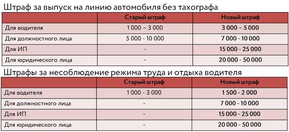 Нормы времени отдыха. Штраф за переработку по тахографу. Режим труда и отдыха водителей. Штраф за несоблюдение режима труда и отдыха. Штрафы за несоблюдение режима труда и отдыха по тахографу.